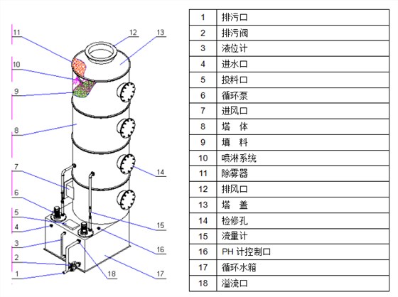 高浓度酸雾净化塔