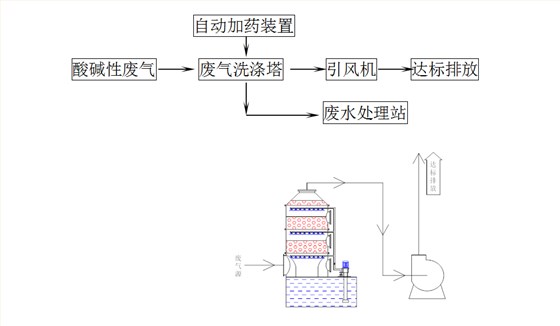 酸碱性废气处理工艺说明