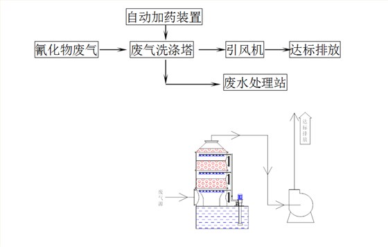 废气处理工艺说明