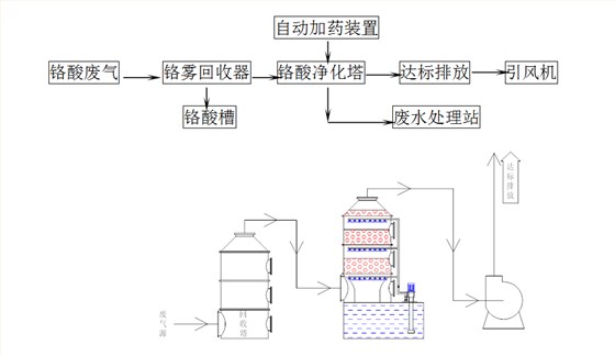 电镀废气处理