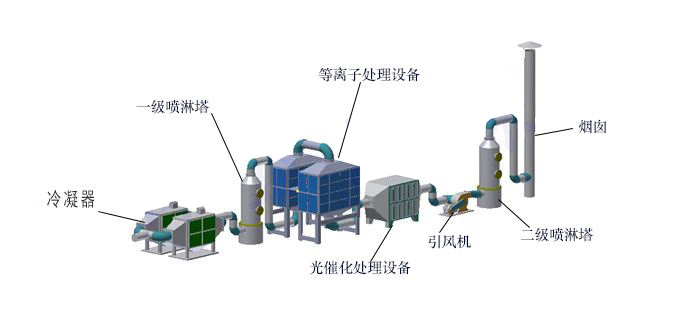 工业废气处理方案系统